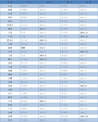 全国31个省级武警总队中 这3地主官高半级