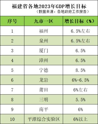 福建省各地2023年GDP增长预期目标。人民网 林晓丽制图