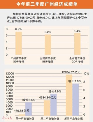 广州2020各区第三季度GDP_3788.29亿元 天河前三季度GDP全市第一(2)