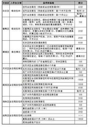 截至目前，广州11区已有7个区出台“租购同权”相关细则。　许青青 摄