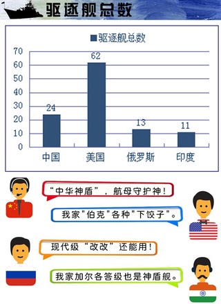 中美俄印四大国海军力量对比