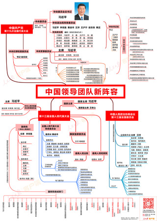 至3月19日,国家机构和全国政协新领导层均已产生,中国领导团队的新