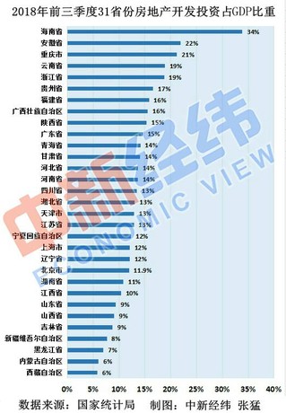 gdp房地产如何计入_中国哪些地区经济最依赖房地产 重庆房产投资占GDP21(3)