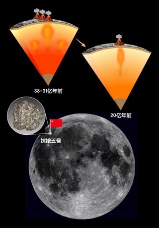 这是月球不同时期岩浆及热演化示意图（2022年10月20日绘制）。新华社发（中国科学院地质与地球物理研究所供图）