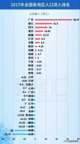 个省人口排名_31省份GDP和人口排行榜 对山东发展的启示