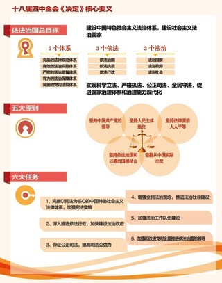 十八届四中全会《决定》核心要义图解