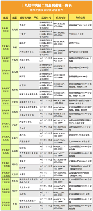 十九届中央第二轮巡视全进驻 巡视时间,值班电话公布