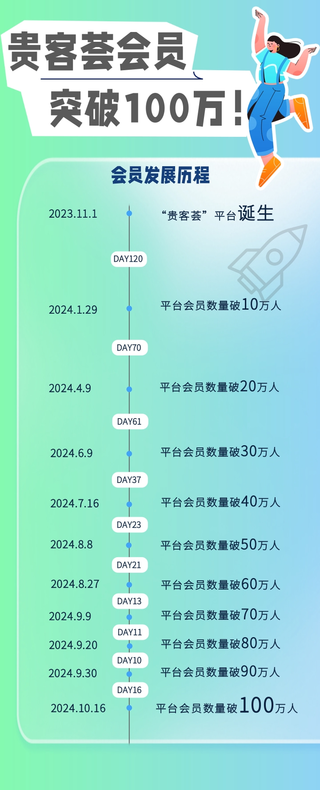 “贵客荟”会员数量突破100万。