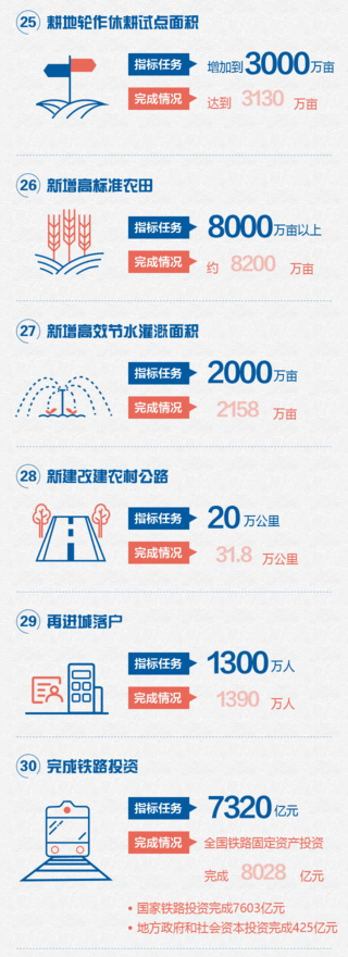 36组数据带你看2018政府工作报告量化指标任务落实了