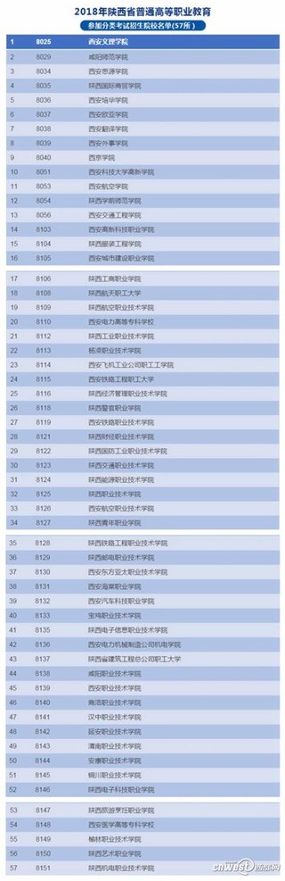 2018年陕西省普通高等职业教育参加分类考试招生院校名单.