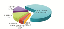 图1：全国纪检监察机关处分人员按职级划分图