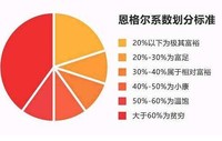 十三五·中国印象:中国恩格尔系数持续下降