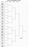 “中吉号杯”第33届中国围棋名人战对阵表。主办方供图
