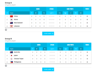 2023年女篮亚洲杯分组情况。图片来源：FIBA国际篮联