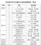 全市秋季开学交通出行流量高峰路段一览表。合肥交警制图